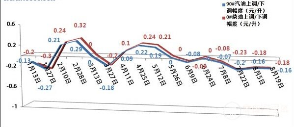 今日油價調整最新消息，市場走勢與影響因素分析
